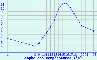 Courbe de tempratures pour Variscourt (02)