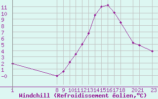 Courbe du refroidissement olien pour Variscourt (02)
