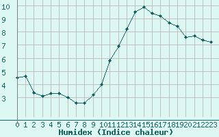 Courbe de l'humidex pour Sain-Bel (69)