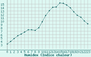 Courbe de l'humidex pour Salon-de-Provence (13)
