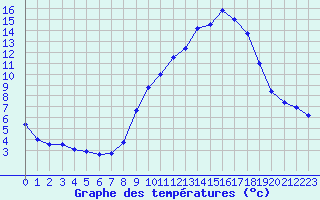 Courbe de tempratures pour Besanon (25)