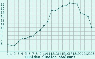 Courbe de l'humidex pour Deauville (14)