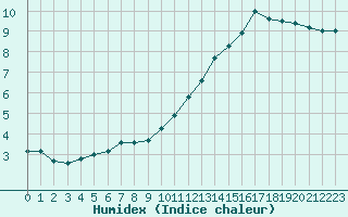 Courbe de l'humidex pour Millau (12)