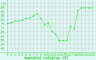 Courbe de l'humidit relative pour Grandfresnoy (60)
