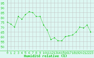 Courbe de l'humidit relative pour Ile du Levant (83)