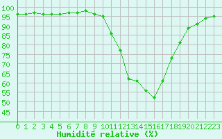 Courbe de l'humidit relative pour Recoules de Fumas (48)