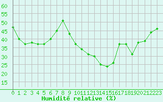 Courbe de l'humidit relative pour Montpellier (34)