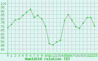 Courbe de l'humidit relative pour Saint-Etienne (42)