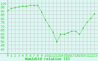 Courbe de l'humidit relative pour Saint-Amans (48)