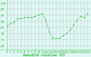 Courbe de l'humidit relative pour Nostang (56)