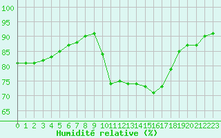 Courbe de l'humidit relative pour Bridel (Lu)