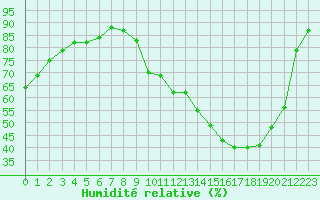 Courbe de l'humidit relative pour Nevers (58)