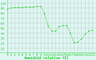 Courbe de l'humidit relative pour Bziers Cap d'Agde (34)