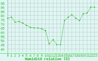 Courbe de l'humidit relative pour Lyon - Saint-Exupry (69)