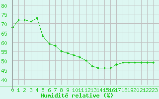 Courbe de l'humidit relative pour Sarzeau (56)