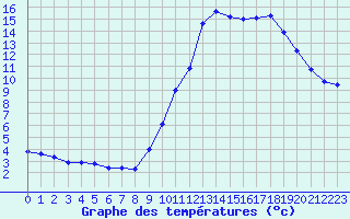 Courbe de tempratures pour Millau (12)