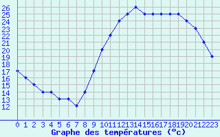 Courbe de tempratures pour Nostang (56)