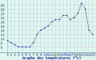 Courbe de tempratures pour Turretot (76)
