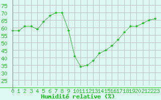 Courbe de l'humidit relative pour Saint-Maximin-la-Sainte-Baume (83)