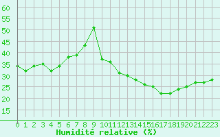 Courbe de l'humidit relative pour Ciudad Real (Esp)