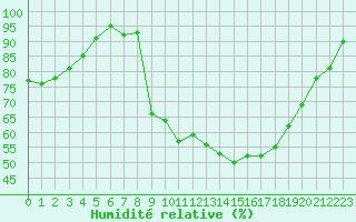 Courbe de l'humidit relative pour Cherbourg (50)