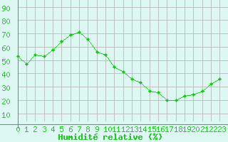 Courbe de l'humidit relative pour Lyon - Saint-Exupry (69)