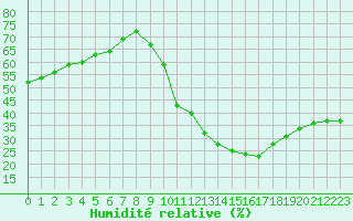 Courbe de l'humidit relative pour Sgur-le-Chteau (19)