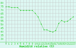 Courbe de l'humidit relative pour Fiscaglia Migliarino (It)