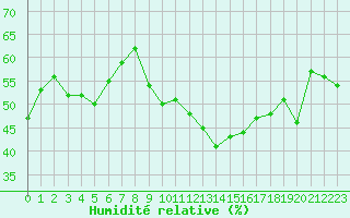 Courbe de l'humidit relative pour Carpentras (84)