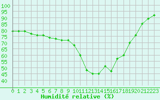 Courbe de l'humidit relative pour Ile de Groix (56)