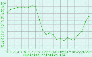 Courbe de l'humidit relative pour Sain-Bel (69)