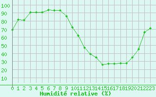 Courbe de l'humidit relative pour Dax (40)