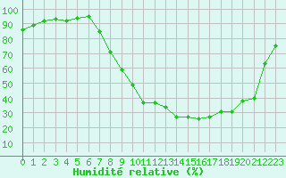 Courbe de l'humidit relative pour Pertuis - Le Farigoulier (84)