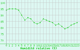 Courbe de l'humidit relative pour Pointe de Chemoulin (44)