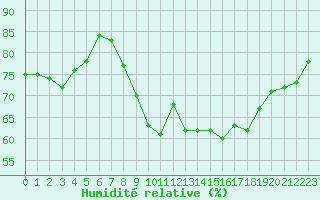 Courbe de l'humidit relative pour Chartres (28)