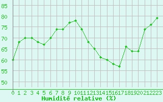 Courbe de l'humidit relative pour Ontinyent (Esp)