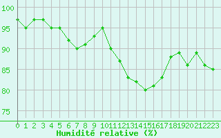 Courbe de l'humidit relative pour Bannalec (29)