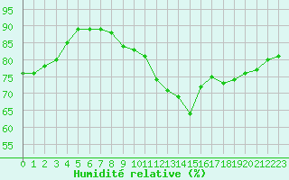 Courbe de l'humidit relative pour Ouessant (29)