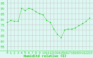 Courbe de l'humidit relative pour Cap Gris-Nez (62)