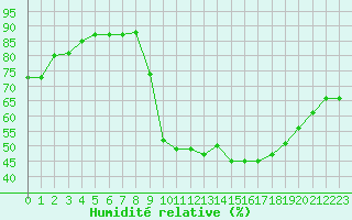Courbe de l'humidit relative pour Ajaccio - Campo dell'Oro (2A)