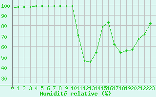 Courbe de l'humidit relative pour Tours (37)
