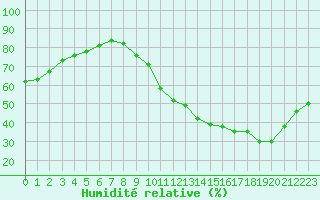 Courbe de l'humidit relative pour Tours (37)