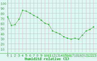 Courbe de l'humidit relative pour Nmes - Courbessac (30)