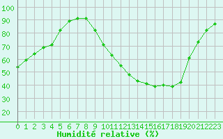 Courbe de l'humidit relative pour Dole-Tavaux (39)