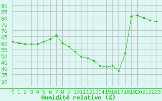 Courbe de l'humidit relative pour Plussin (42)