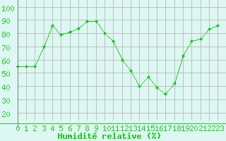 Courbe de l'humidit relative pour Sisteron (04)