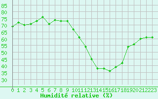 Courbe de l'humidit relative pour Montredon des Corbires (11)