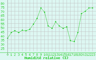 Courbe de l'humidit relative pour Clermont-Ferrand (63)