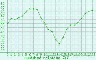 Courbe de l'humidit relative pour Sallles d'Aude (11)