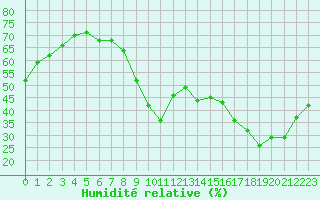 Courbe de l'humidit relative pour Saint-Cyprien (66)